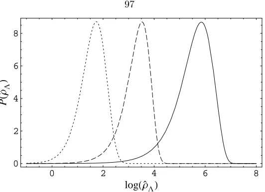 Figure 5.5: The distributionΛ) evaluated whenµover universes in whichsame quantity but form = 1