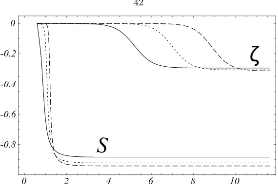 Figure 3.1: Evolution of Sand dashed curves correspond to and ζ in units of δ⟨σv⟩ as a function of log(mS/T)