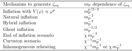 Table 5.1: The dependence of ζeq on mP for a variety of mechanisms to generate the curvatureperturbation
