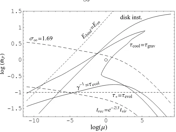 Figure 5.1: Anthropic constraints on ˆ = 1 andβwith = 0. The logarithms are base ten and the empty circle corresponds to the mass scale of our galaxy as observed within our universe
