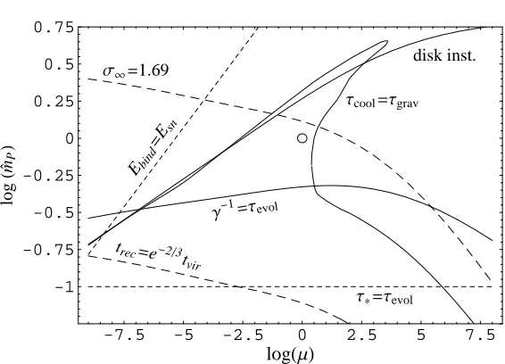 Figure 5.2: Anthropic constraints on ˆP, for = 1 and = 3m, plot as a function of halo mass scale�� µ α2