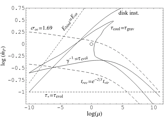 Figure 5.3: Anthropic constraints on ˆP, for = 3 andβm, plot as a function of halo mass scale�� µ α = 0