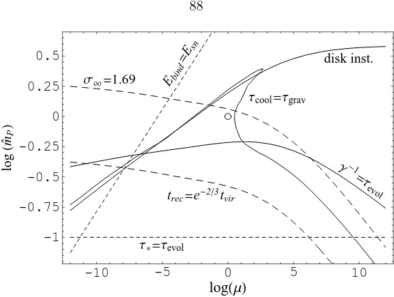 Figure 5.4: Anthropic constraints on ˆP, for = 3 and = 3m, plot as a function of halo mass scale�� µ α2