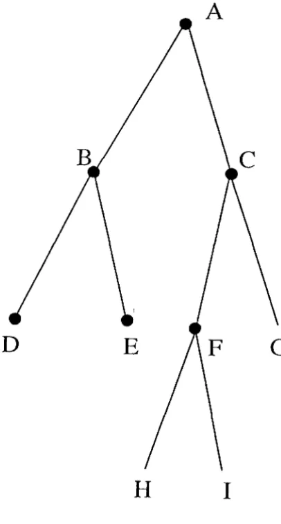 Figure 1.2. A binary tree equivalent to the collection of clumps in Fig-