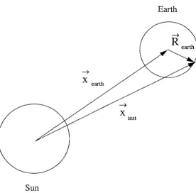 Figure 1.6. Earth-Sun system. 