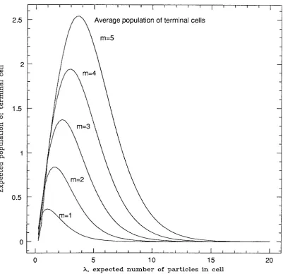 Figure 2.5. The expected value of the number of bodies in a cell with 