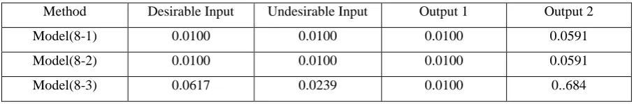 Table (3): Efficiency scores calculated from different methods of common weights 