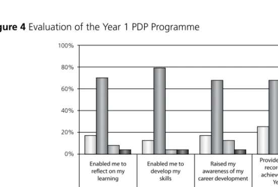 Figure 4 Evaluation of the Year 1 PDP Programme