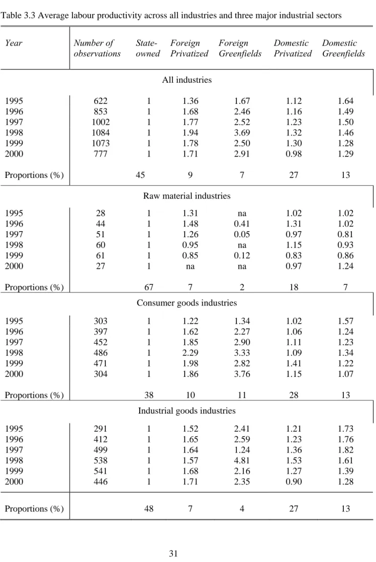 Table 3.3 Average labour productivity across all industries and three major industrial sectors  Year  Number of  observations   State-owned  Foreign  Privatized  Foreign  Greenfields  Domestic  Privatized  Domestic  Greenfields  All industries  1995  622  