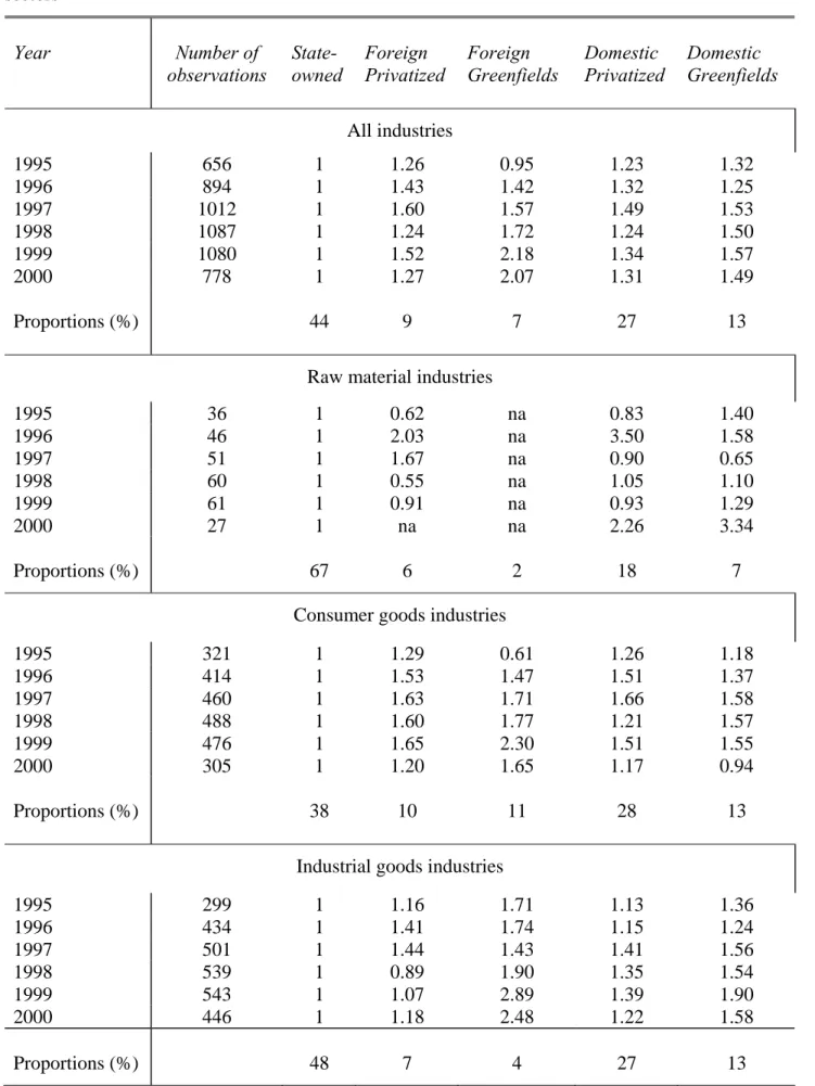 Table 3.6  Price-cost margins, ratios of median values across all industries and three major industrial  sectors  Year  Number of  observations   State-owned  Foreign  Privatized  Foreign  Greenfields  Domestic  Privatized  Domestic  Greenfields  All indus