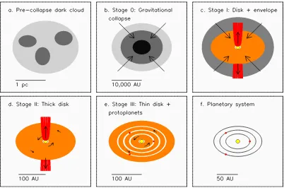 Figure 1.1: A schematic diagram of the major stages of star and planet formation. Panels are notdrawn strictly to scale; scale bars provide a rough sense of the size scales involved