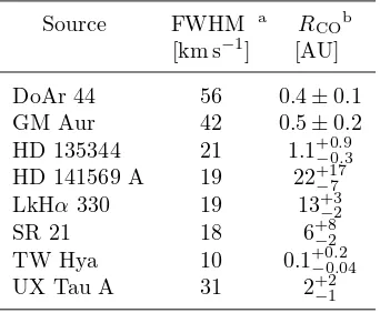 Table 3.6.CO Inner Radii