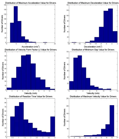 Figure 6. Distribution of IDM parameters for drivers of NGSIM dataset