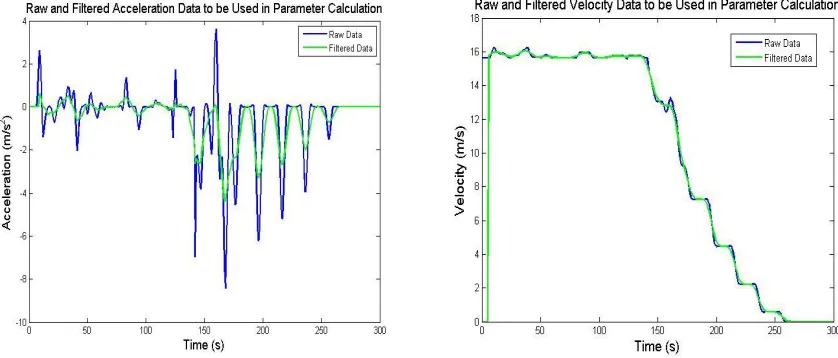 Figure 4. Raw and processed data for velocity and acceleration  