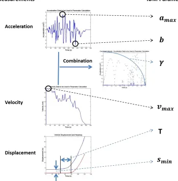 Figure 5. Data flow in the calculation procedure for the IDM parameters 