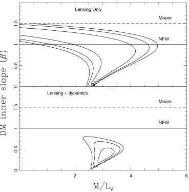 Figure 2.3: Likelihood contours (68%, 95%, and 99%) obtained for the mass mod-
