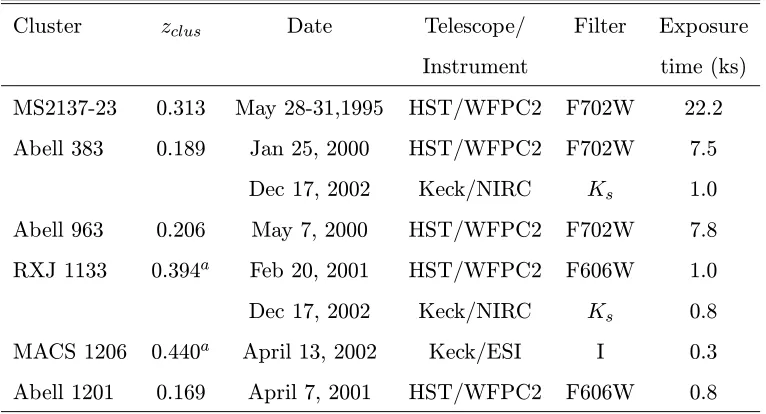 Table 3.1: Optical/NIR Imaging Log