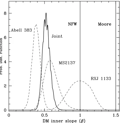 Figure 3.5: Probability distribution function of the DM inner density slope, β, for