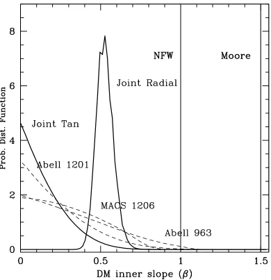 Figure 3.6: Probability distribution function of the DM inner density slope, β, for