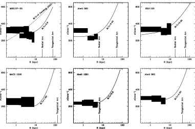 Figure 3.7: The measured velocity dispersion proﬁle for each BCG (hatched boxes)
