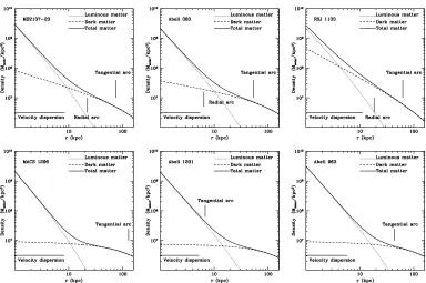 Figure 3.8: Best-ﬁtting total density proﬁle for the entire sample. The positions
