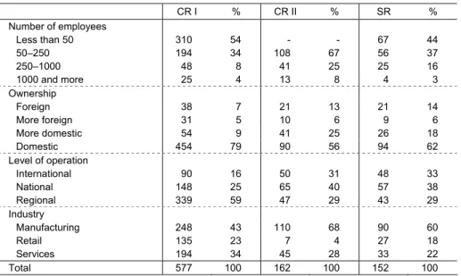 Table 3  Comparison CR/SR, Basic Indicators 