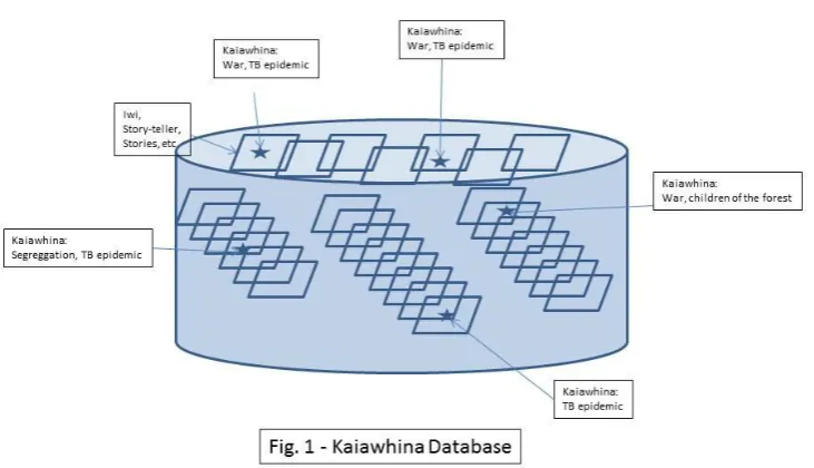 Fig. 1 - an example of records (stories) in a database.  