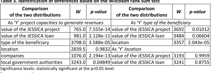 Table 3. Identification of differences based on the Wilcoxon rank sum test 