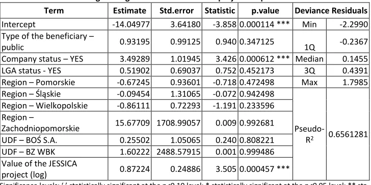 Table 4. Coefficients of logistic regression for the JESSICA projects implemented in Poland 