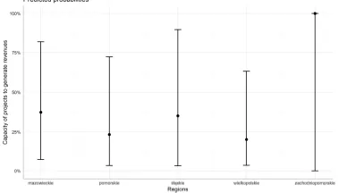 Figure 2. Effect display for the predictors of the project capacity to generate revenues Source: own elaboration