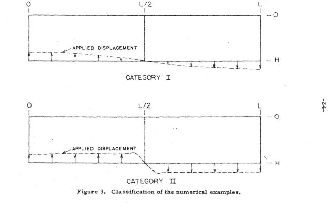 Figure 3o Classification of the numerical examples~ 