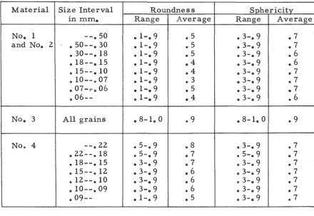 Table 2 0 Roundness and sphericity of the grains in the modeling materials .. 