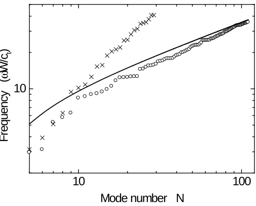 Figure 1.1: Mode cutoﬀ frequency ωthin plate theory; circles: xyz algorithm; solid line: density of states calculation