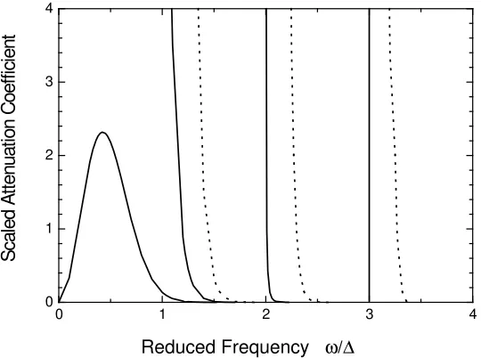 Figure 2.2: Scaled attenuation coeﬃcients ( ω/∆ where ∆ = −n, n = 0 . . . πc/W 3 and dashed—mode with m to mode a c = 0.75Was a function of re- the velocity of the waves: solid—frommodeduced frequency,A value of the roughness correlation length m = 0 to mo