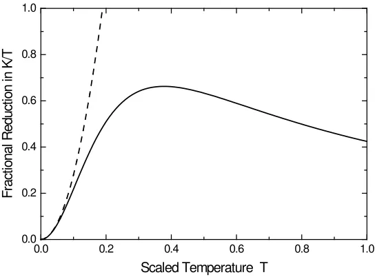Figure 2.3: Reduction in the thermal conductance divided by temperature due to backscattering of the lowest mode, expressed as the ratio to the universal conductancedivided by temperature and then scaled by aW 2/δ2L, as a function of temperaturescaled by kBT/ℏ∆.