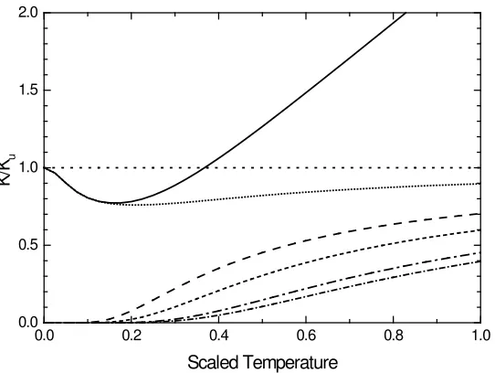 Figure 2.4: Contribution to the thermal conductance Kwith scattering, as a function of the scaled temperature divided by the universal valueKu from the ﬁrst few modes for the ideal no scattering case, and for the rough case kBT/ℏ∆: solid line—totalthermal 