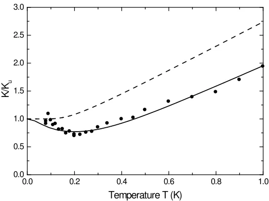Figure 2.5: Thermal conductance relative to the universal value Ku as a function oftemperature for the ideal case (dashed line), the rough surface case (solid line), andthe data of Schwab et al