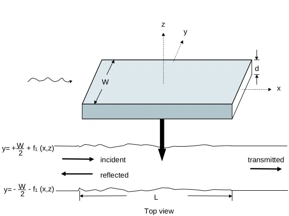 Figure 3.1: Top: Three-dimensional elastic beam with rectangular cross section. Therough surfaces are on the top, bottom, and sides
