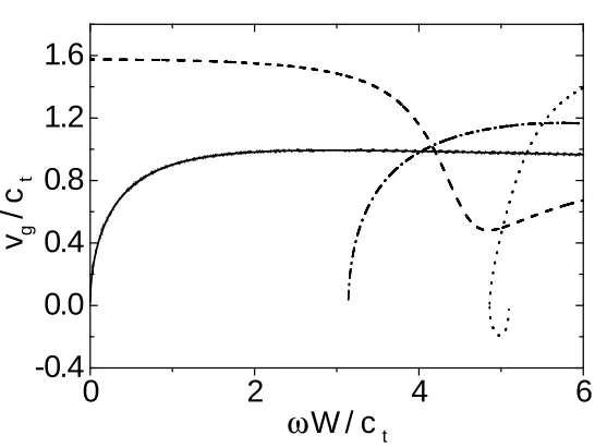 Figure 3.3: Group velocity for in-plane modes for the same parameters as Fig. (3.2):dash dotted line represents in-plane bending mode, solid line represents compressionmode