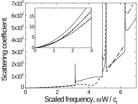 Figure 3.4: Attenuation coeﬃcient γmW 4/g˜(0) for scattering from the two lowest m =0 inplane modes to any other mode as a function of scaled frequency ωW/ct: solid line–inplane bend mode; dashed line–compression mode