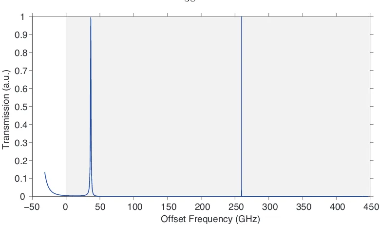 Figure 3.17.Normalized transmission spectrum of a high-Q Si resonator with a
