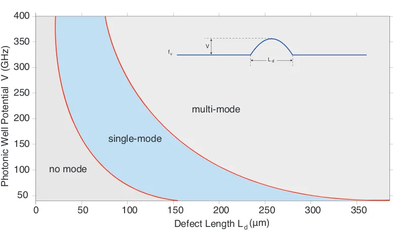 Figure 3.18. Single-mode design parameter space for a high-Q Si resonator. (Ly =