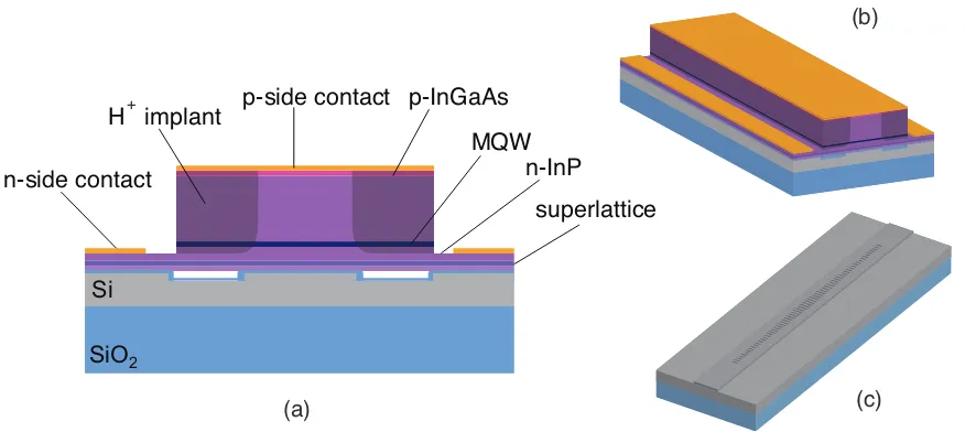 Figure 4.1. Hybrid laser device schematics: (a) Hybrid platform cross section. (b)