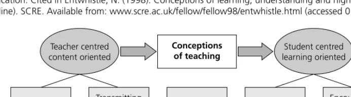 Figure 2 Biggs, J. (2003). The 3P model of teaching and learning, ﬁ g. In teaching for quality learning at university