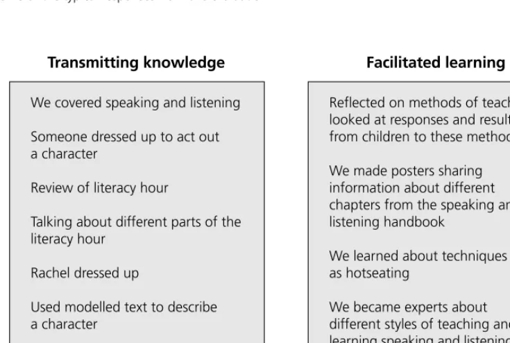 Figure 3The typical responses above are taken from the ‘reﬂ ecting on learning evaluations’, taken two weeks after the 
