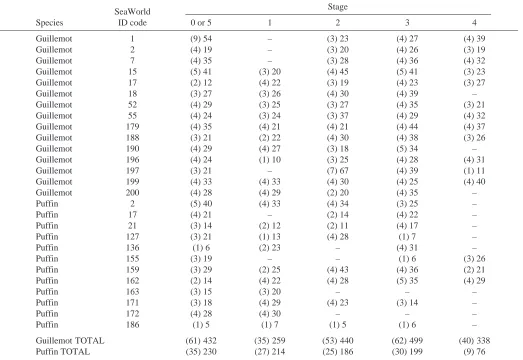 Table 1. Sample sizes for individual birds at different molt stages