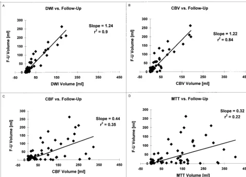 FIG 1.A–D, Scatterplots demonstrate initial lesion volume with each technique versus final lesion volume at follow-up (F-U) in 81patients.A, Initial DW imaging versus follow-up: r 2 � 0.9, slope � 1 .24 � 0.08 (95% confidence limits).B, Initial CBV versus follow-up: r 2 � 0.84, slope � 1 .22 � 0.11.C, Initial CBF versus follow-up: r 2 � 0.35, slope � 0.44 � 0.09.D, Initial MTT versus follow-up: r 2 � 0.22, slope � 0.32 � 0.08.r2 indicates coefficient of determination.
