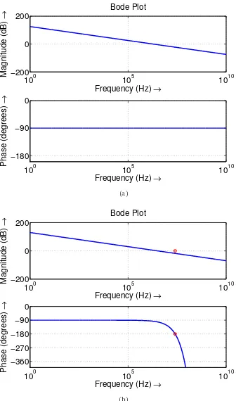 Figure 2.4.Bode plots for (a) a Type I OPLL and (b) a Type I OPLL with apropagation delay of 10 ns