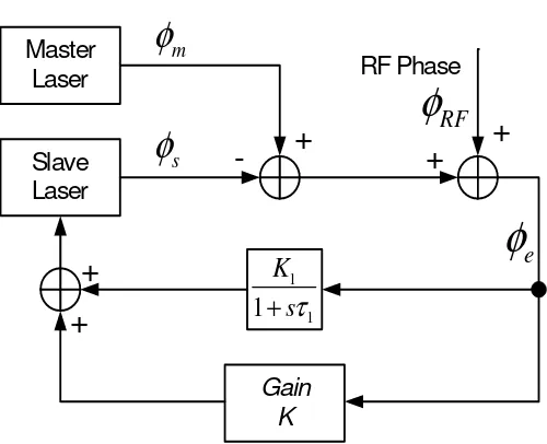Figure 2.5. Type I, second-order OPLL using an active ﬁlter.