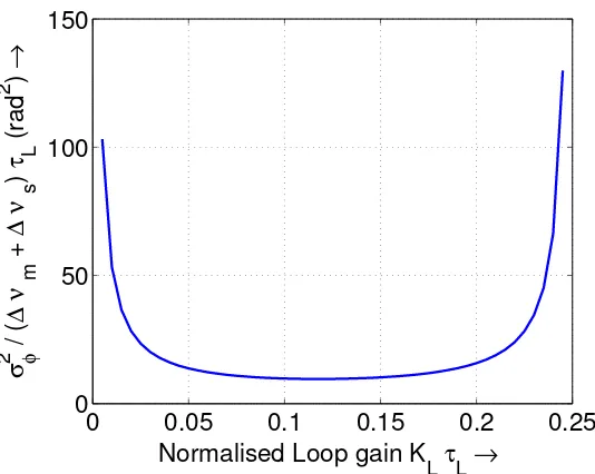 Figure 2.6. Variation of the minimum variance of the phase error as a function of thenormalized gain for a Type I OPLL in the presence of propagation delay.